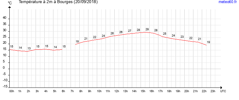 evolution des temperatures