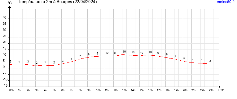 evolution des temperatures