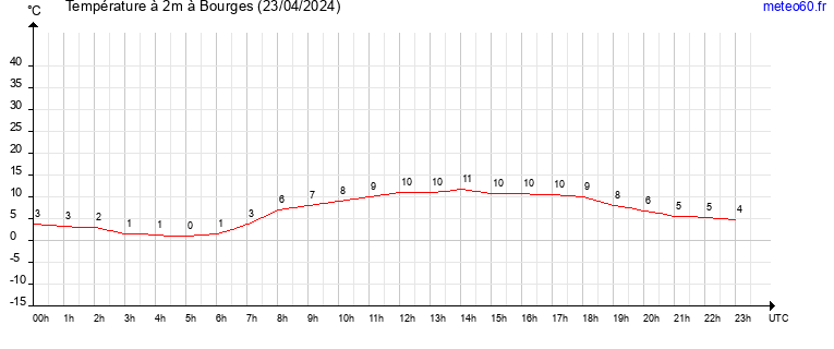 evolution des temperatures