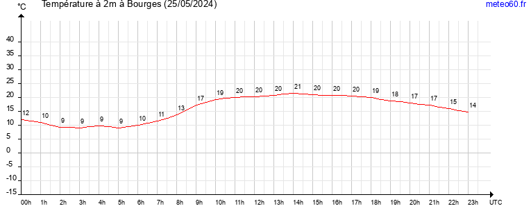 evolution des temperatures