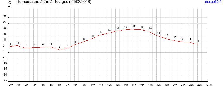 evolution des temperatures