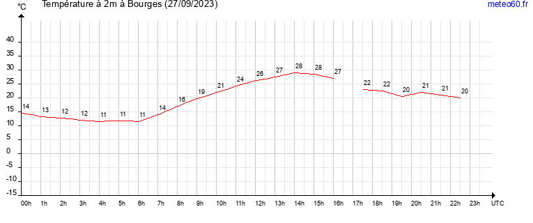 evolution des temperatures