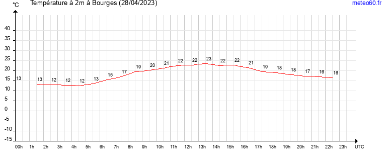 evolution des temperatures