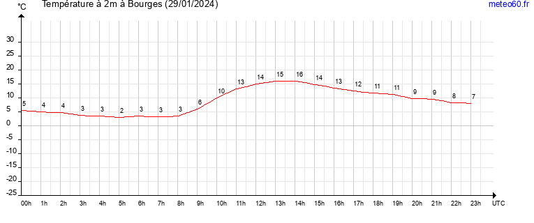 evolution des temperatures