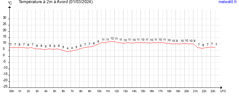 evolution des temperatures