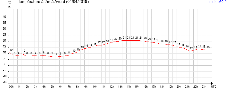 evolution des temperatures