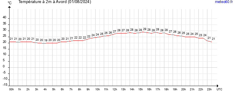 evolution des temperatures