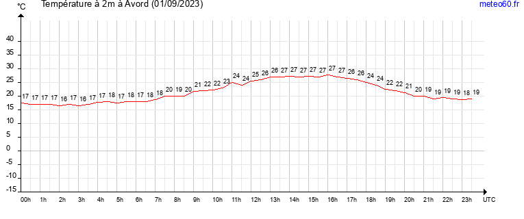 evolution des temperatures