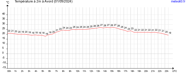 evolution des temperatures