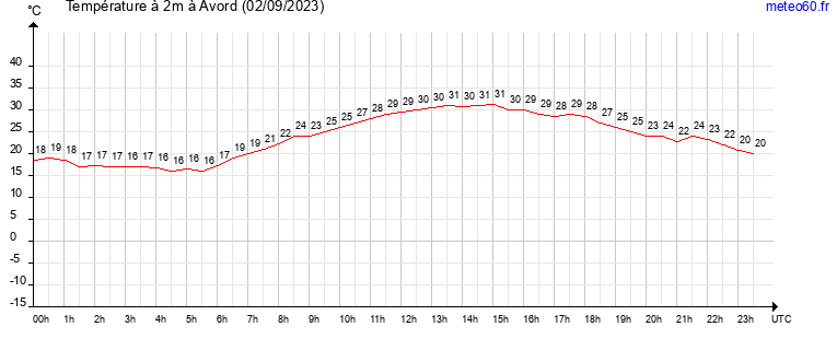 evolution des temperatures