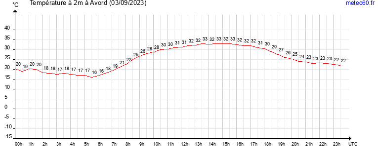 evolution des temperatures