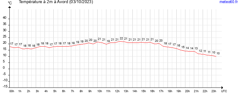 evolution des temperatures