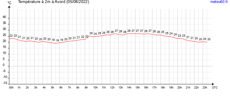 evolution des temperatures