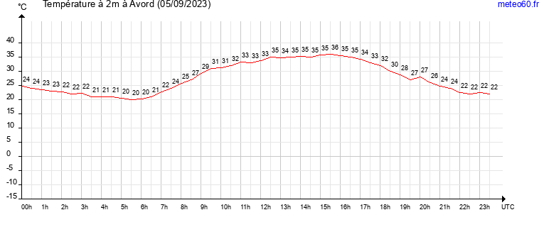 evolution des temperatures