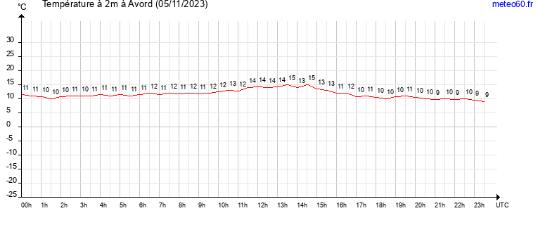 evolution des temperatures