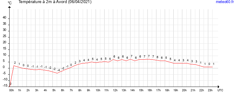 evolution des temperatures