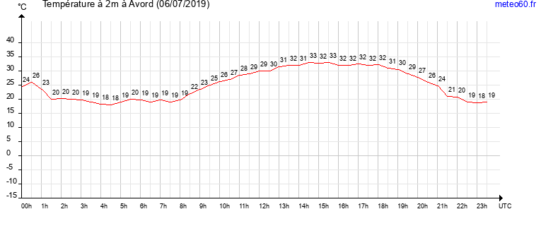 evolution des temperatures