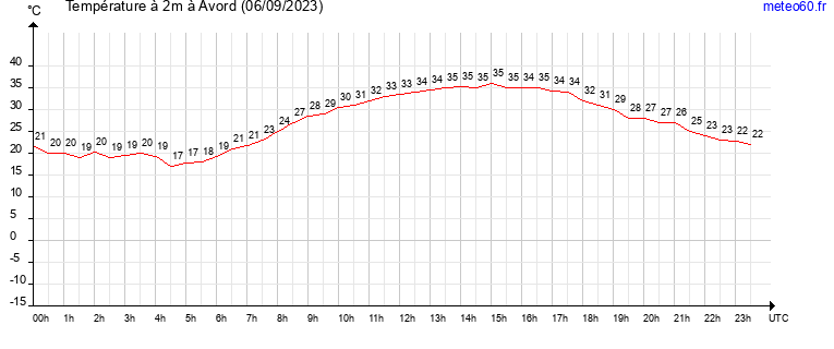 evolution des temperatures