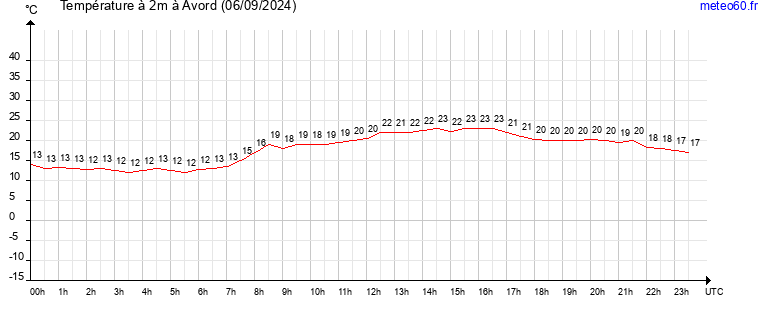 evolution des temperatures