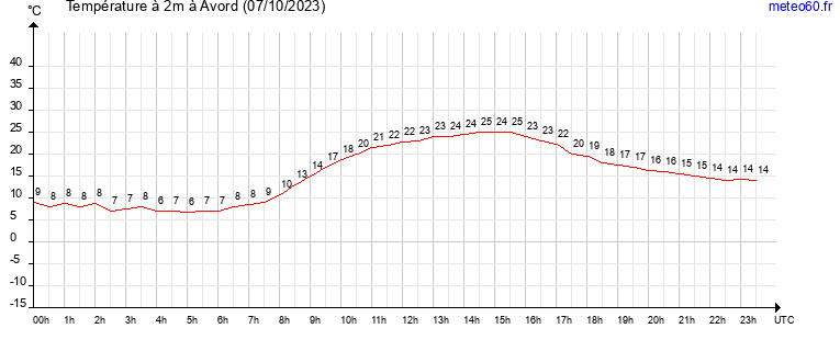 evolution des temperatures