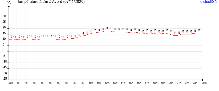 evolution des temperatures