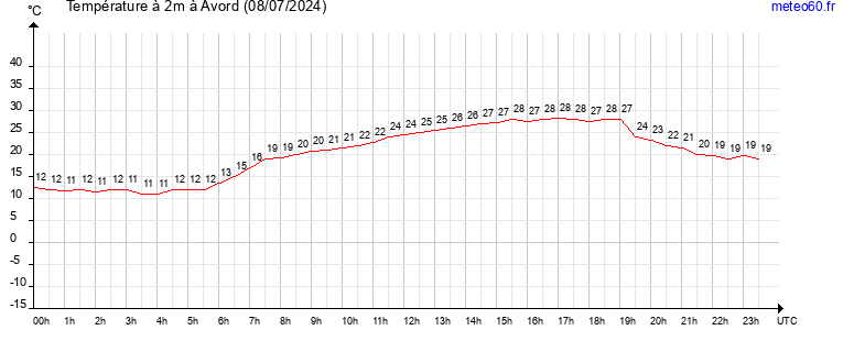 evolution des temperatures