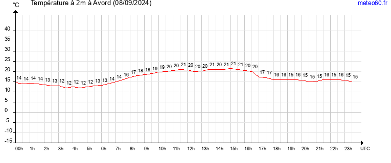 evolution des temperatures