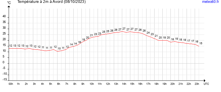 evolution des temperatures