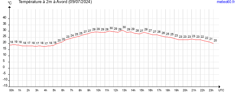 evolution des temperatures