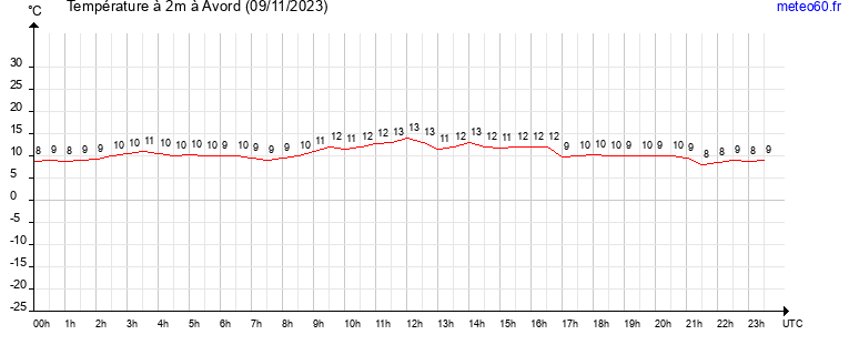 evolution des temperatures