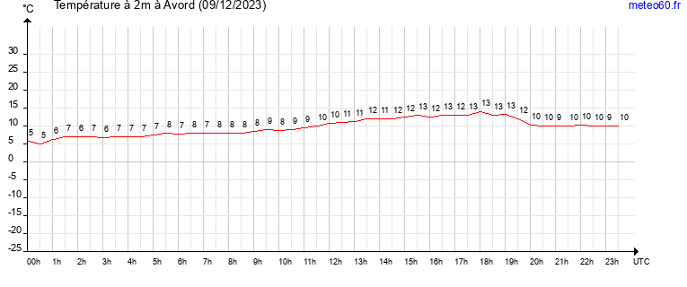 evolution des temperatures