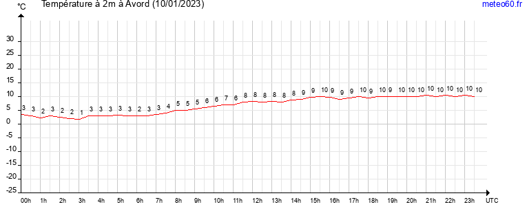 evolution des temperatures