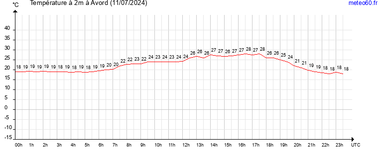 evolution des temperatures