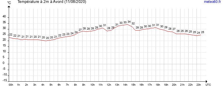 evolution des temperatures