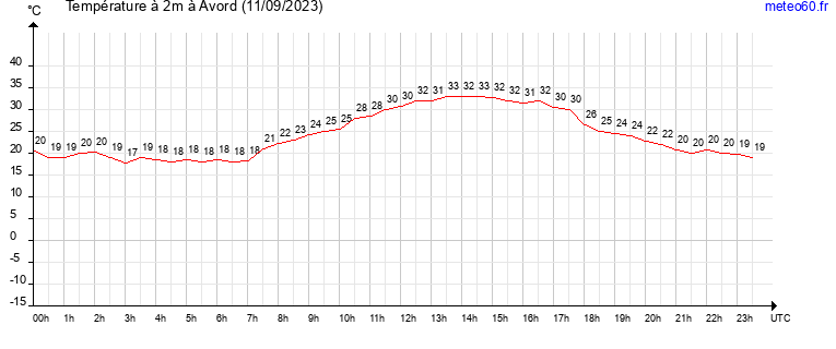 evolution des temperatures