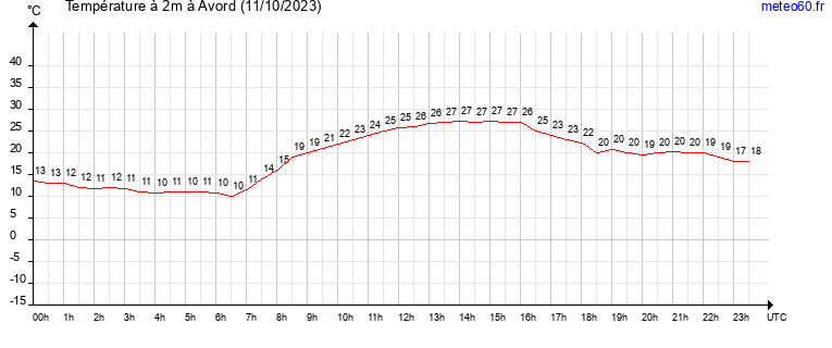 evolution des temperatures