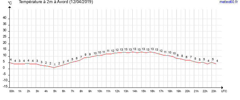 evolution des temperatures