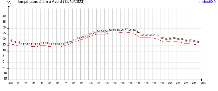 evolution des temperatures