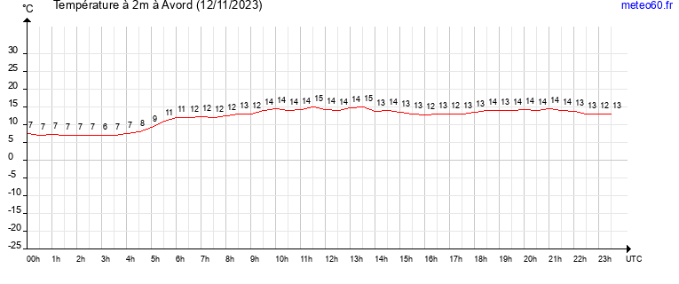 evolution des temperatures