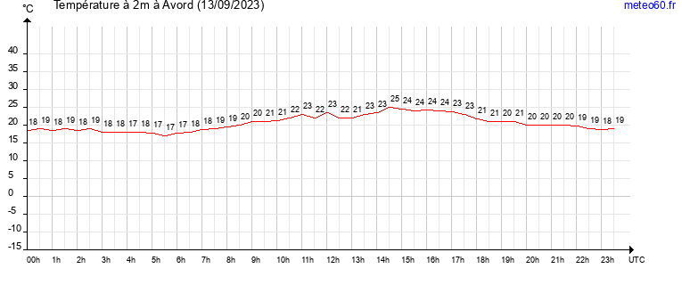 evolution des temperatures