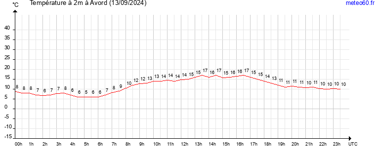 evolution des temperatures