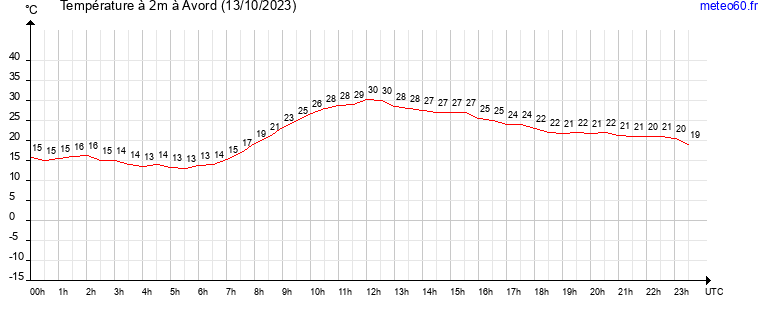 evolution des temperatures