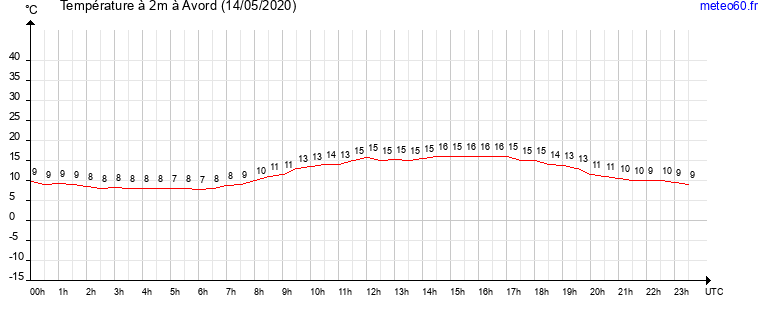 evolution des temperatures