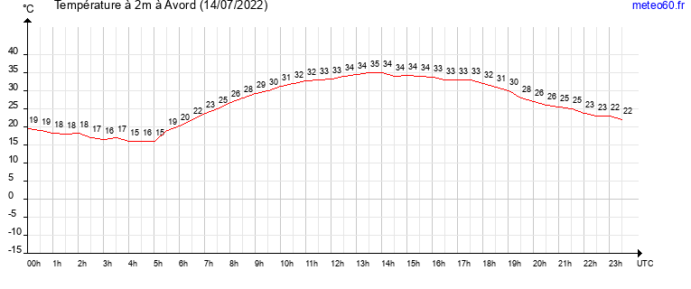 evolution des temperatures