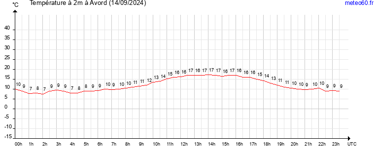 evolution des temperatures