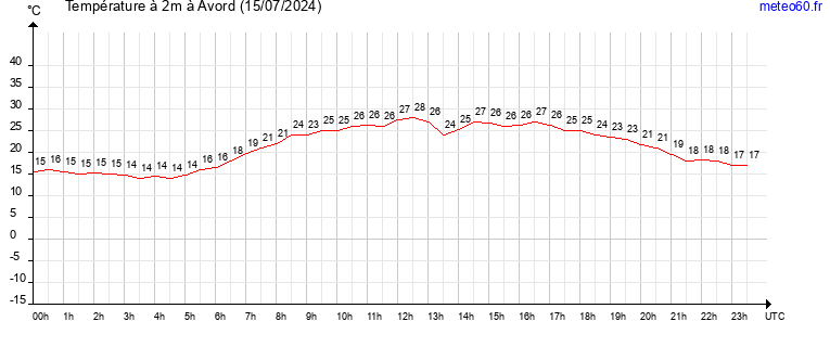 evolution des temperatures