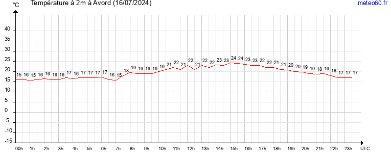 evolution des temperatures