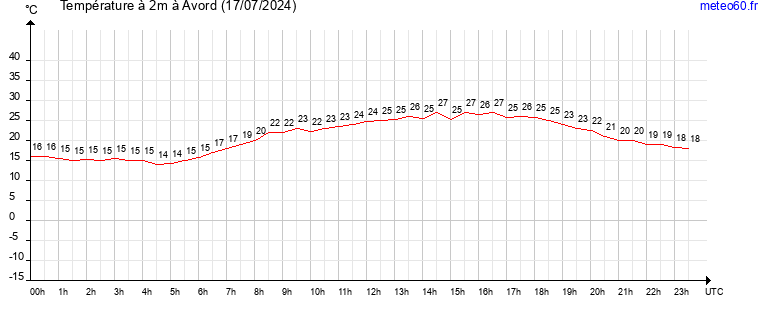 evolution des temperatures