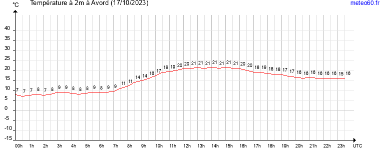 evolution des temperatures