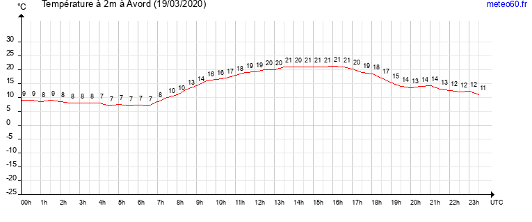 evolution des temperatures